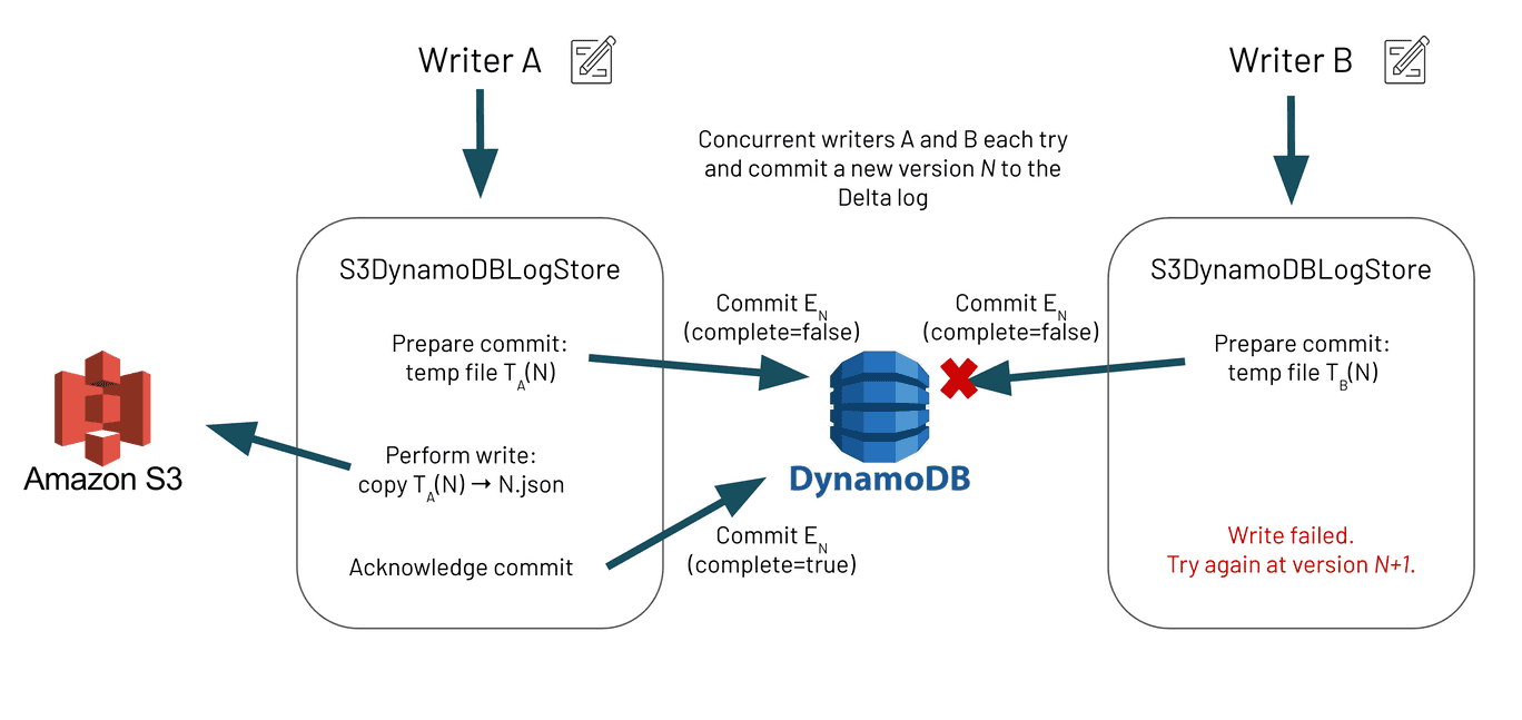 S3 multi cluster writes diagram